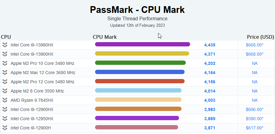 CPU Benchmark Mobil Februar 2023